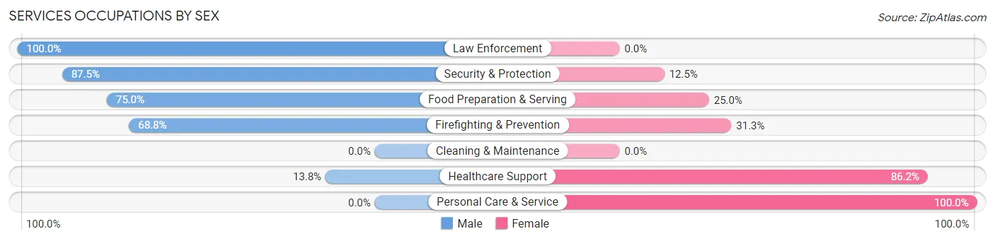 Services Occupations by Sex in Zip Code 92861