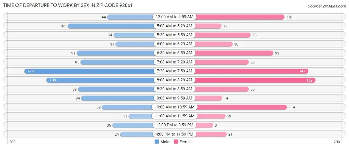 Time of Departure to Work by Sex in Zip Code 92861