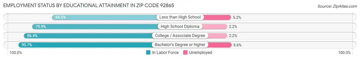 Employment Status by Educational Attainment in Zip Code 92865
