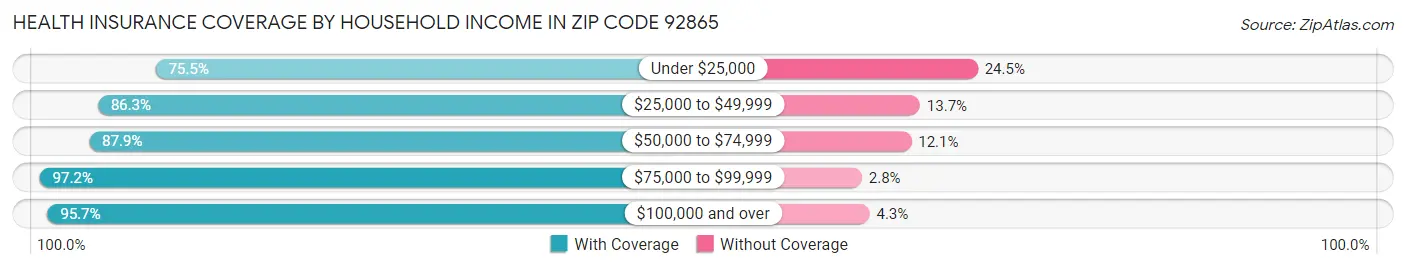 Health Insurance Coverage by Household Income in Zip Code 92865