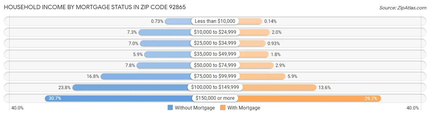Household Income by Mortgage Status in Zip Code 92865