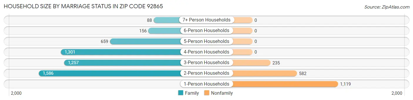 Household Size by Marriage Status in Zip Code 92865