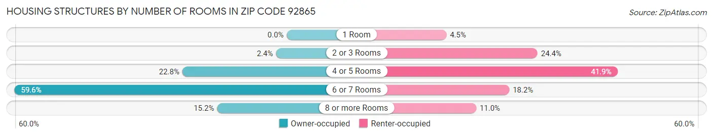Housing Structures by Number of Rooms in Zip Code 92865