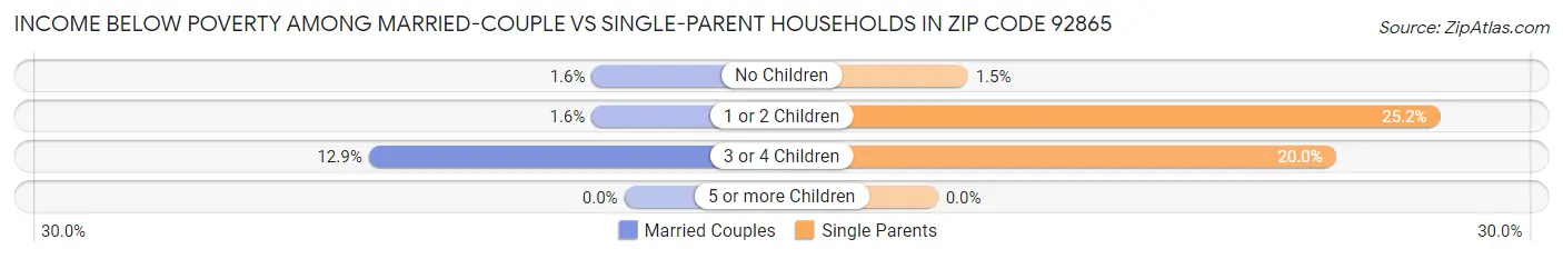 Income Below Poverty Among Married-Couple vs Single-Parent Households in Zip Code 92865