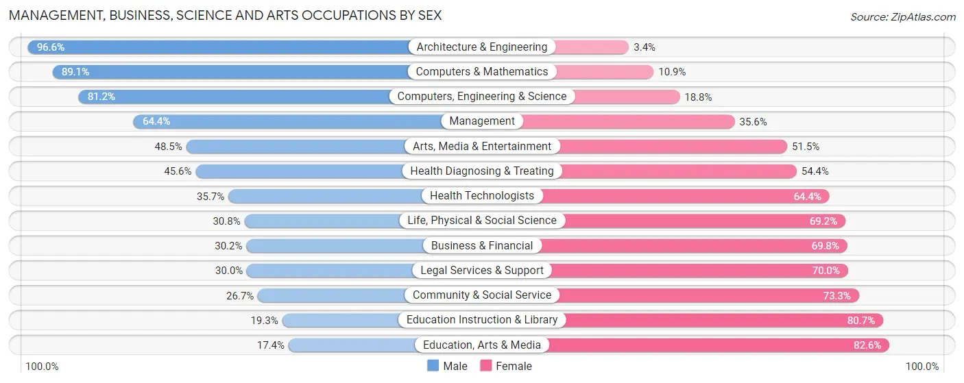 Management, Business, Science and Arts Occupations by Sex in Zip Code 92865