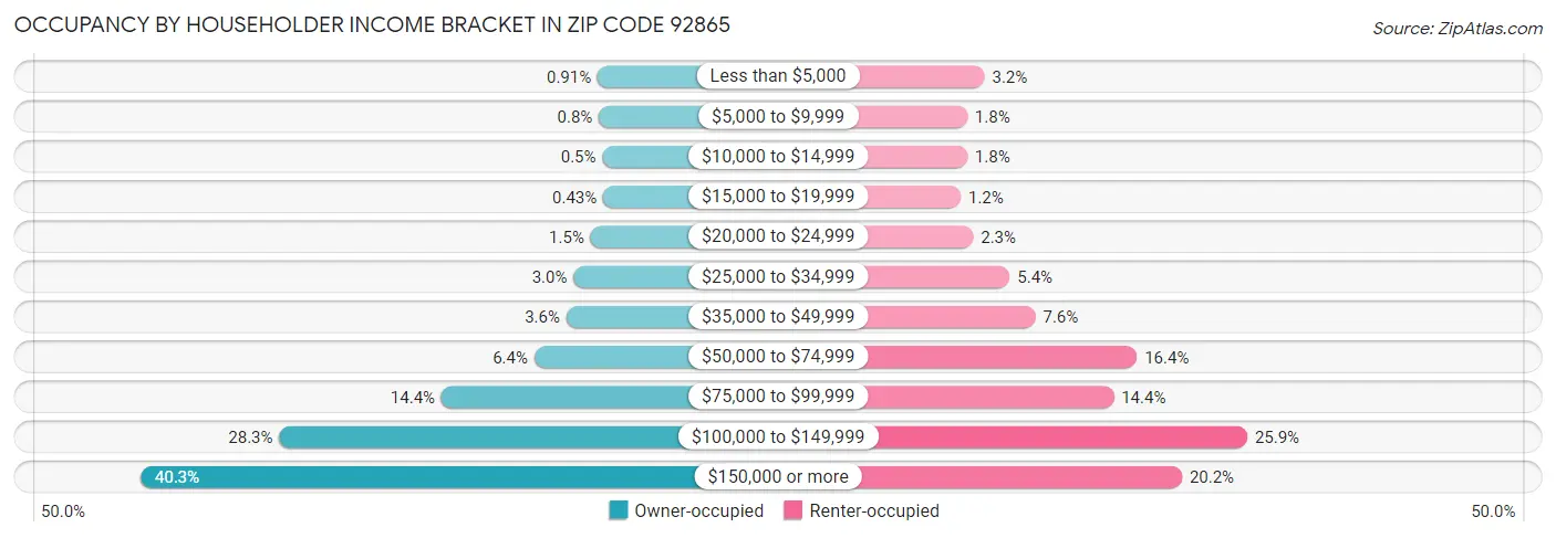 Occupancy by Householder Income Bracket in Zip Code 92865