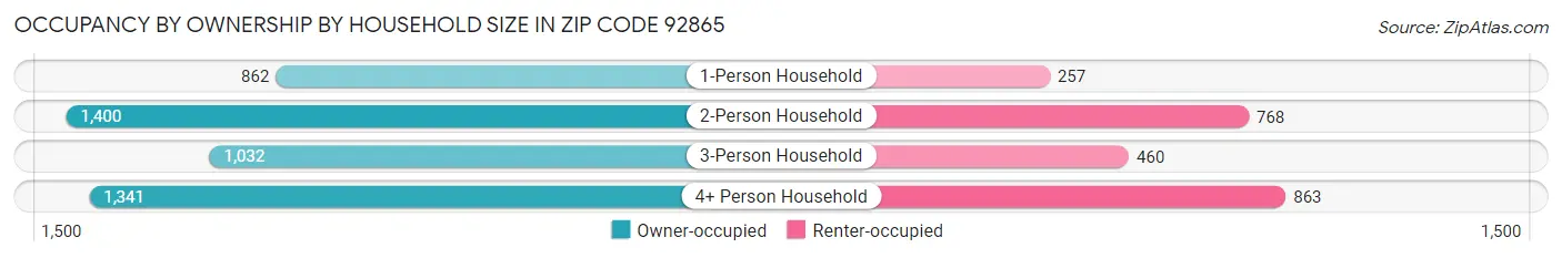 Occupancy by Ownership by Household Size in Zip Code 92865