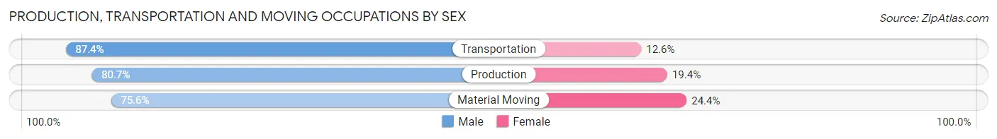 Production, Transportation and Moving Occupations by Sex in Zip Code 92865