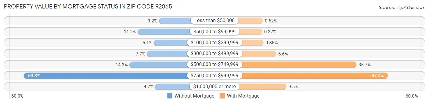 Property Value by Mortgage Status in Zip Code 92865