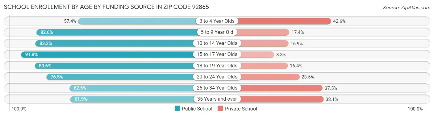 School Enrollment by Age by Funding Source in Zip Code 92865