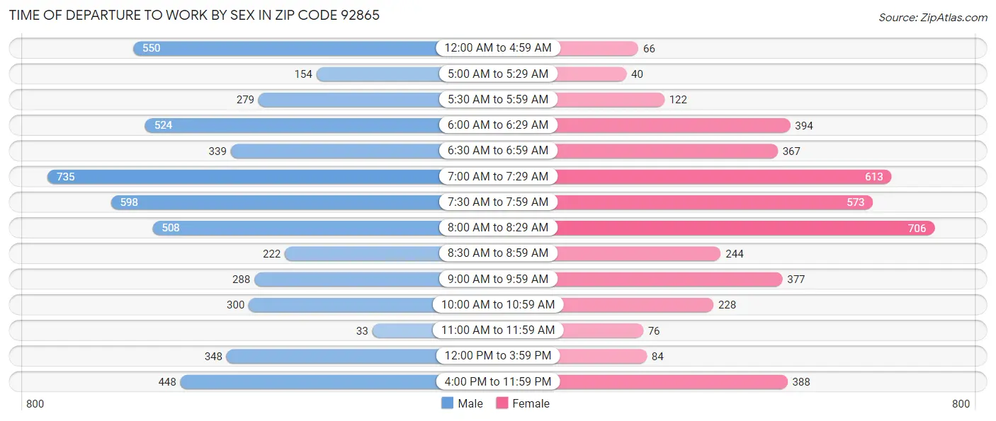Time of Departure to Work by Sex in Zip Code 92865