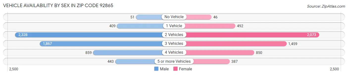 Vehicle Availability by Sex in Zip Code 92865