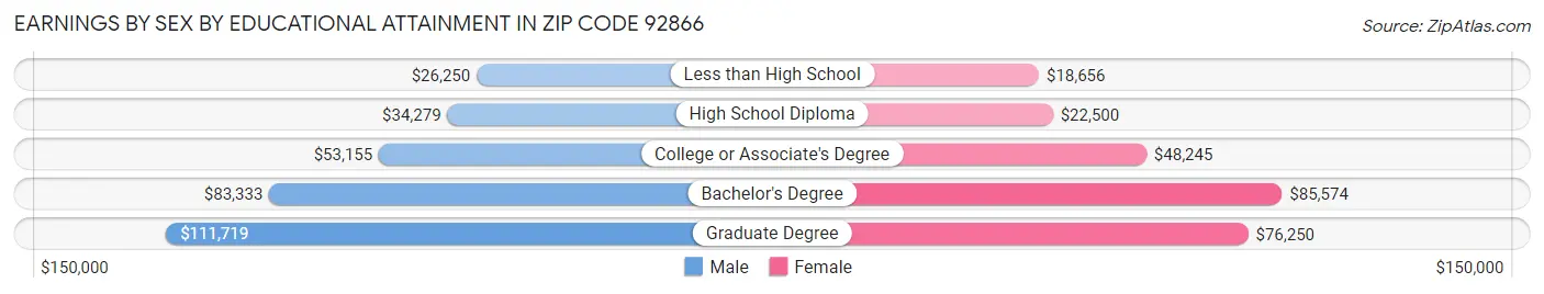 Earnings by Sex by Educational Attainment in Zip Code 92866