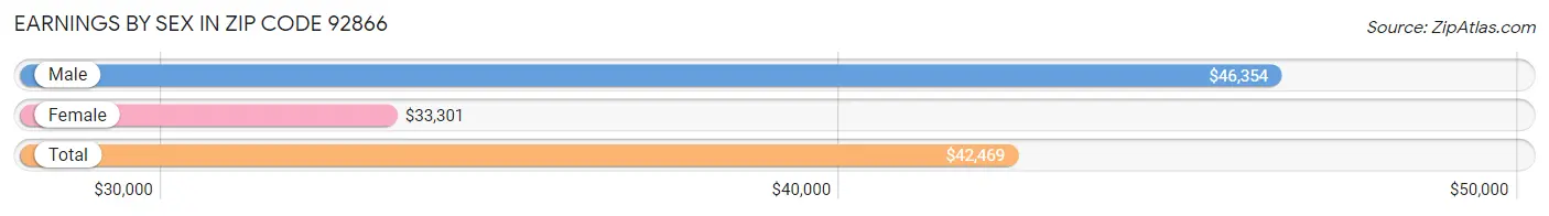 Earnings by Sex in Zip Code 92866