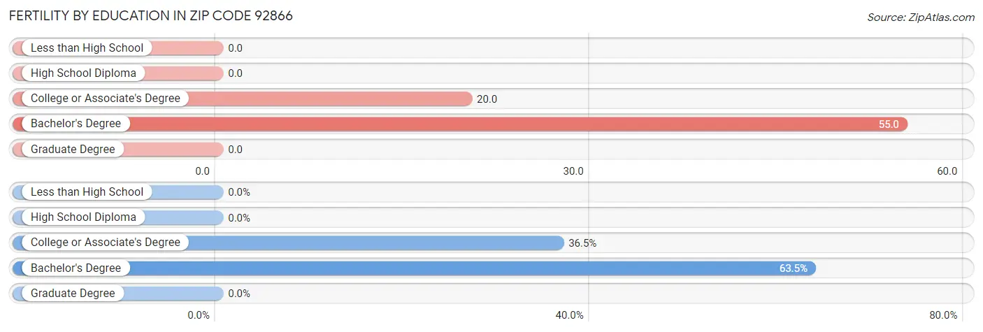 Female Fertility by Education Attainment in Zip Code 92866