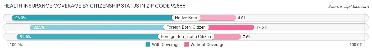 Health Insurance Coverage by Citizenship Status in Zip Code 92866
