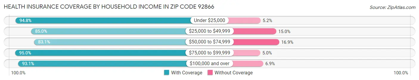 Health Insurance Coverage by Household Income in Zip Code 92866
