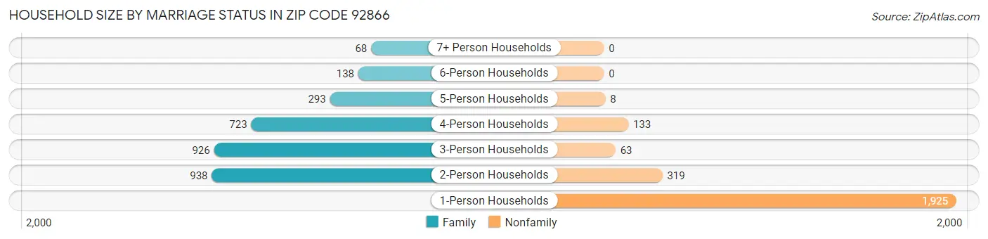 Household Size by Marriage Status in Zip Code 92866