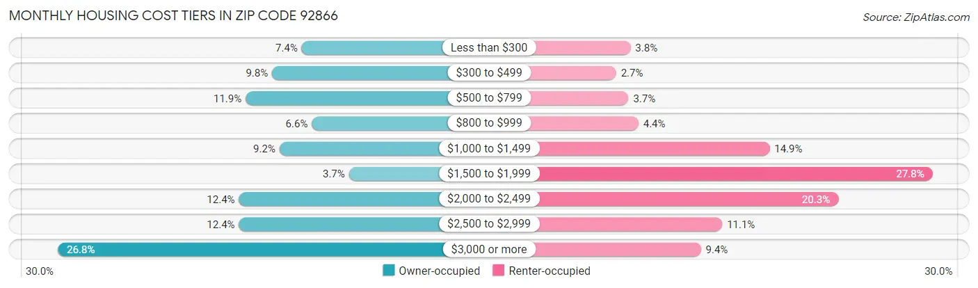 Monthly Housing Cost Tiers in Zip Code 92866