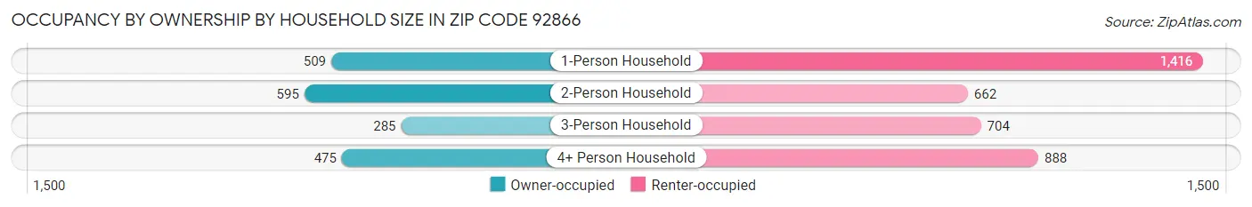 Occupancy by Ownership by Household Size in Zip Code 92866