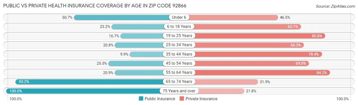 Public vs Private Health Insurance Coverage by Age in Zip Code 92866