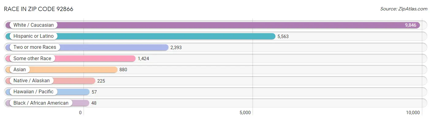 Race in Zip Code 92866