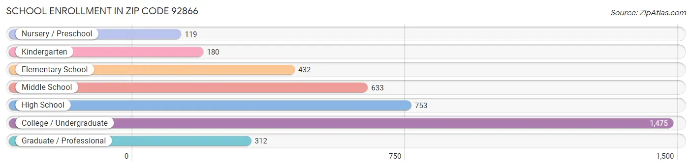 School Enrollment in Zip Code 92866