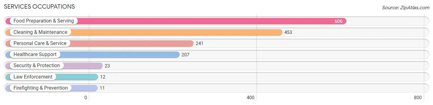 Services Occupations in Zip Code 92866