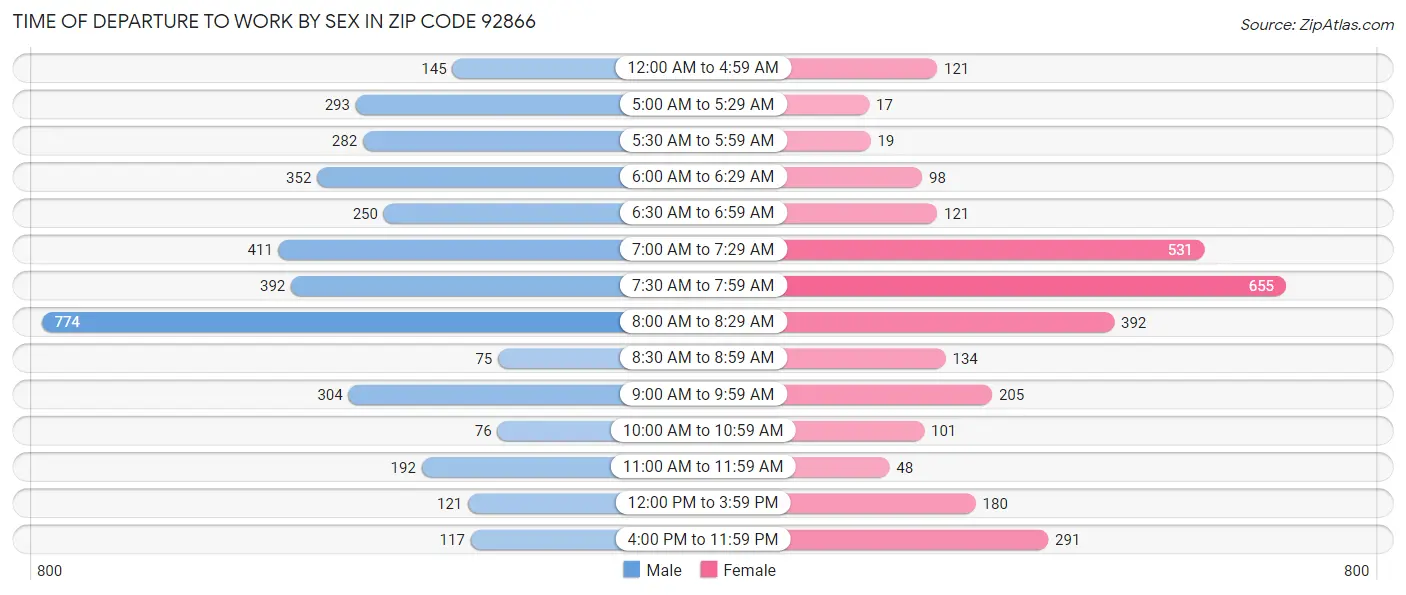 Time of Departure to Work by Sex in Zip Code 92866