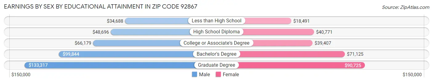 Earnings by Sex by Educational Attainment in Zip Code 92867