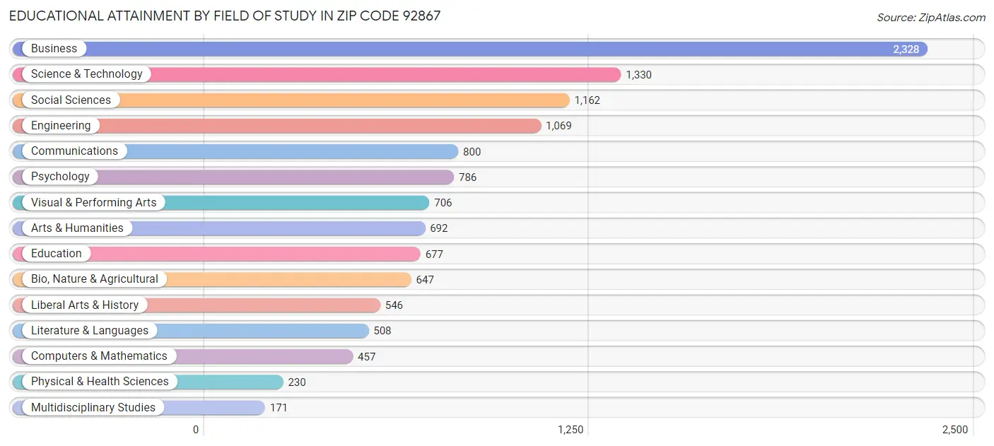 Educational Attainment by Field of Study in Zip Code 92867