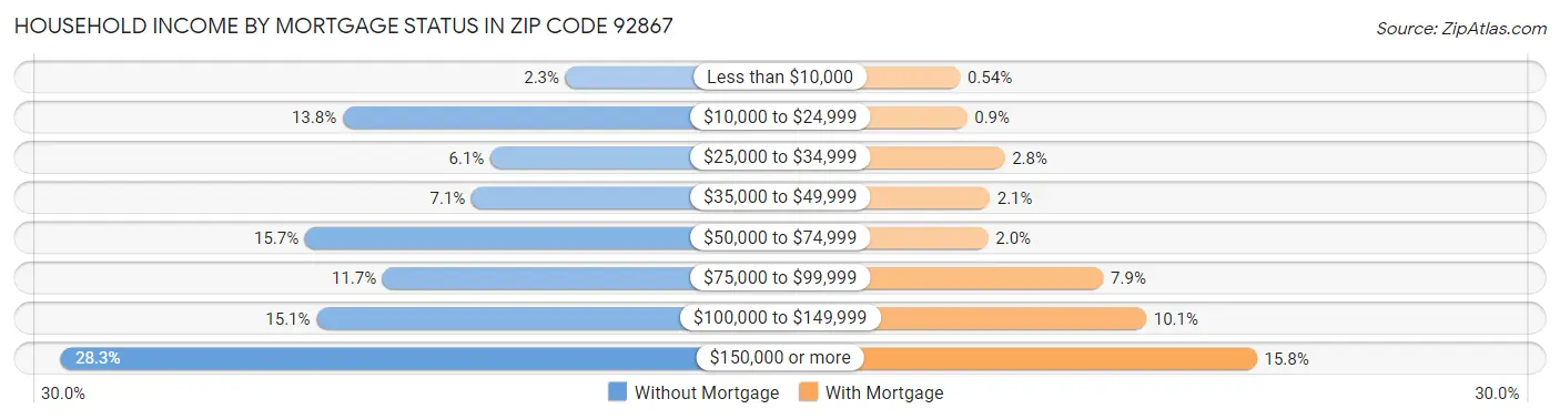 Household Income by Mortgage Status in Zip Code 92867
