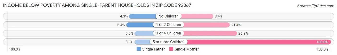 Income Below Poverty Among Single-Parent Households in Zip Code 92867