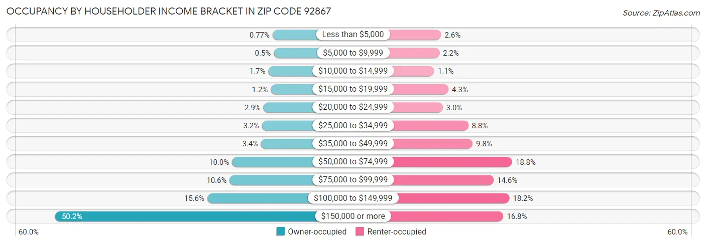 Occupancy by Householder Income Bracket in Zip Code 92867