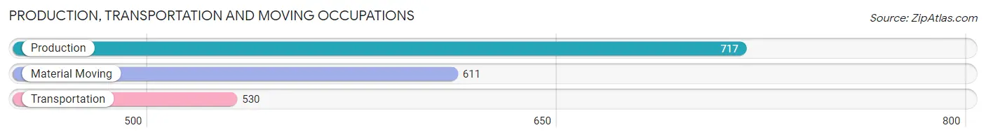 Production, Transportation and Moving Occupations in Zip Code 92867