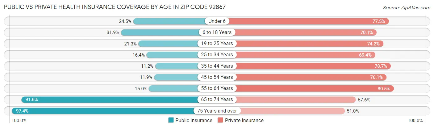 Public vs Private Health Insurance Coverage by Age in Zip Code 92867