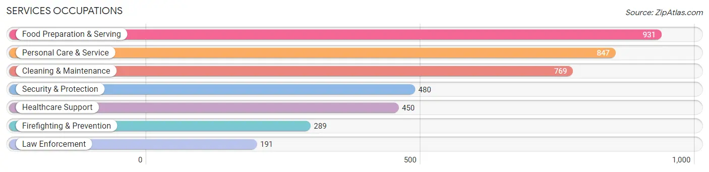 Services Occupations in Zip Code 92867