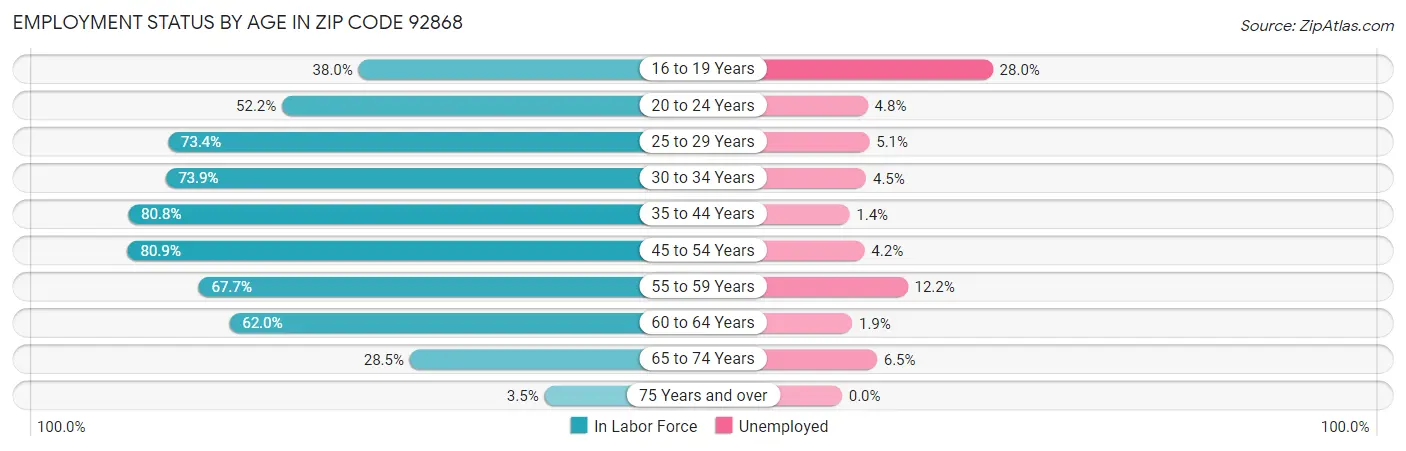 Employment Status by Age in Zip Code 92868