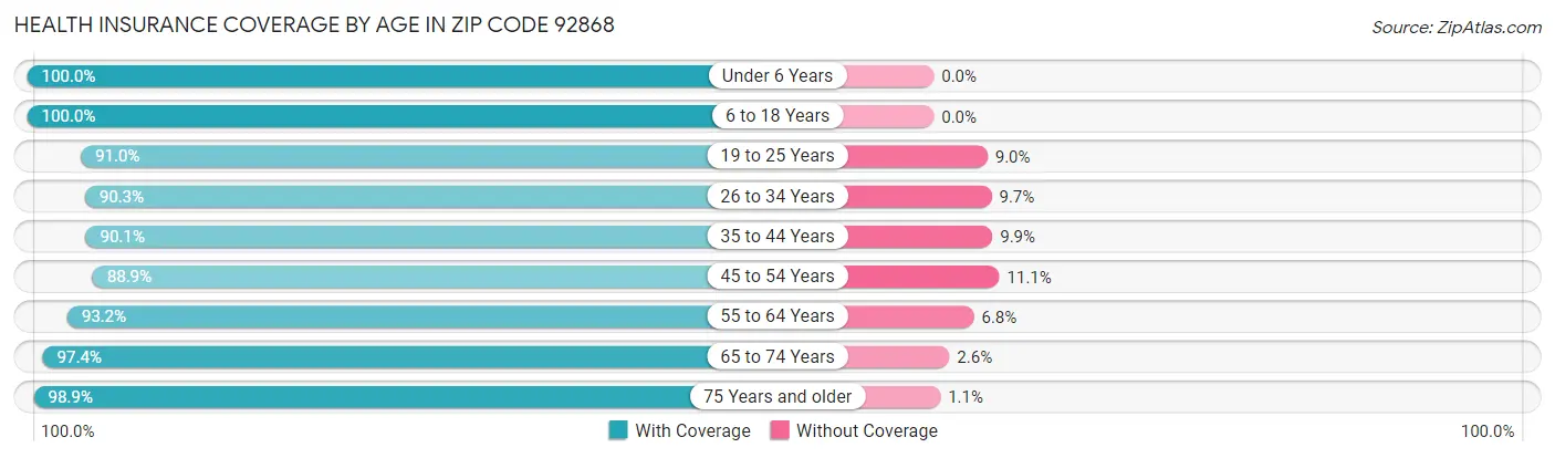 Health Insurance Coverage by Age in Zip Code 92868