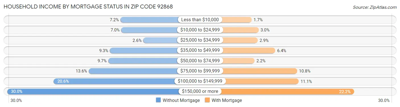 Household Income by Mortgage Status in Zip Code 92868