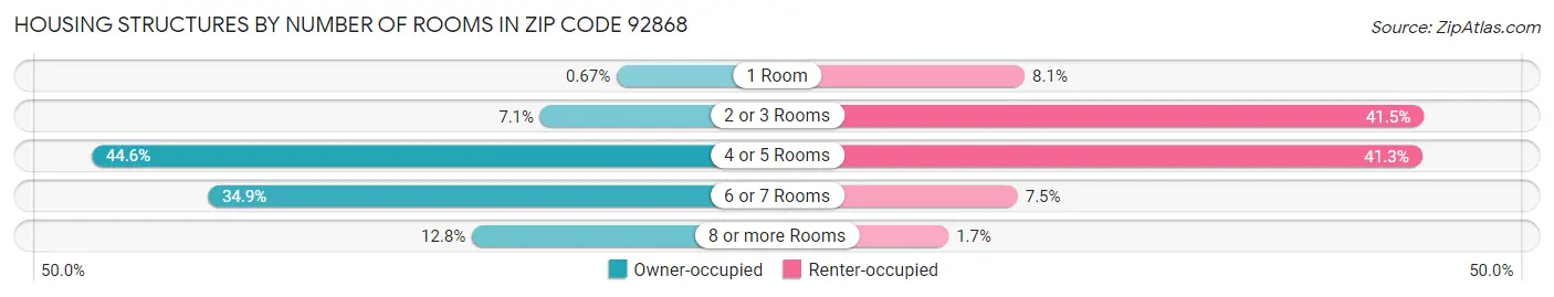 Housing Structures by Number of Rooms in Zip Code 92868