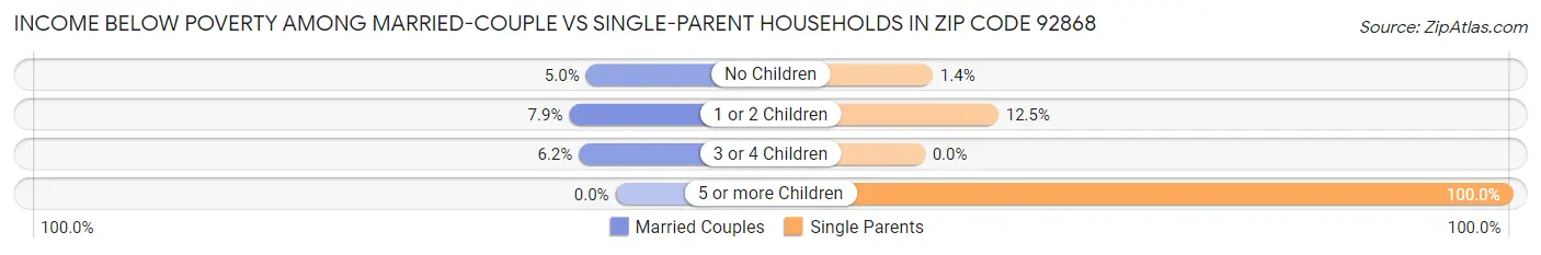 Income Below Poverty Among Married-Couple vs Single-Parent Households in Zip Code 92868