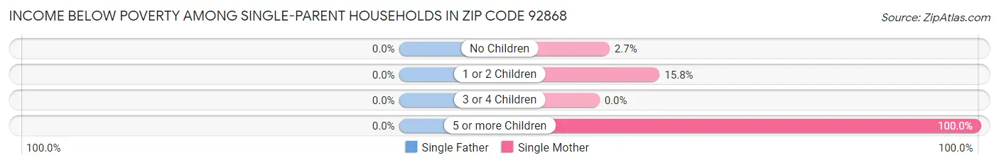 Income Below Poverty Among Single-Parent Households in Zip Code 92868
