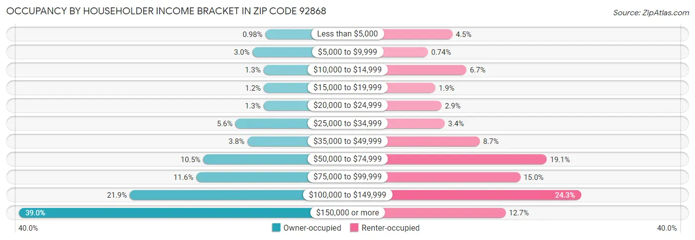 Occupancy by Householder Income Bracket in Zip Code 92868