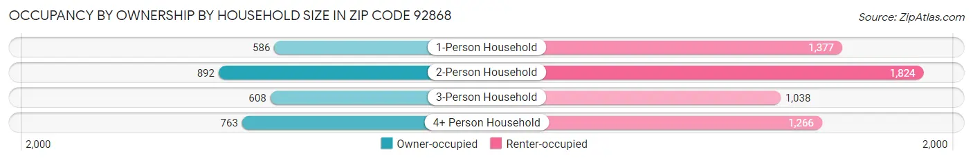 Occupancy by Ownership by Household Size in Zip Code 92868