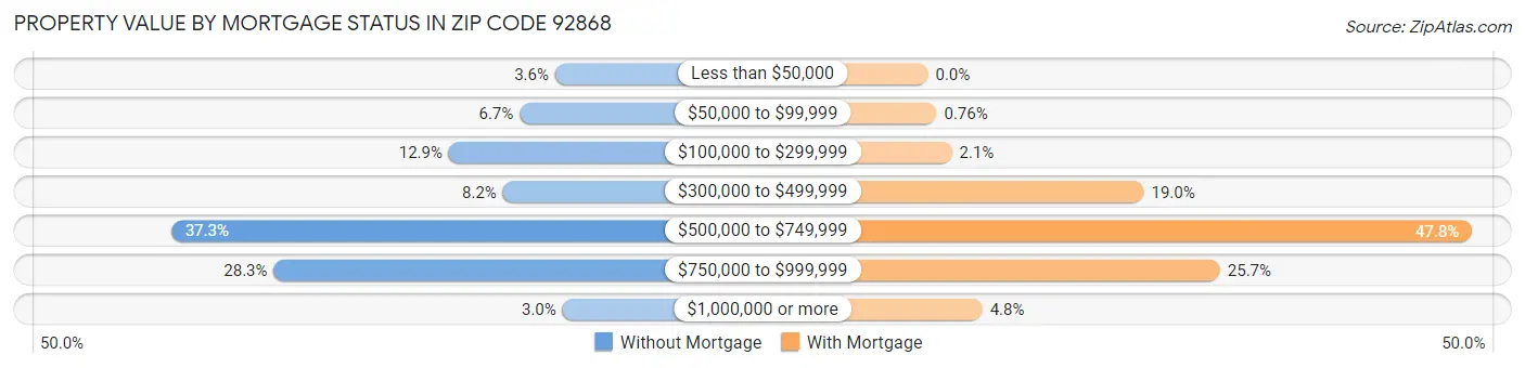Property Value by Mortgage Status in Zip Code 92868