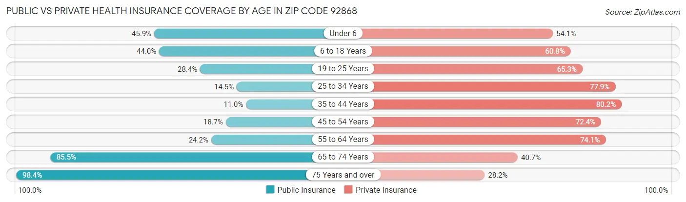 Public vs Private Health Insurance Coverage by Age in Zip Code 92868