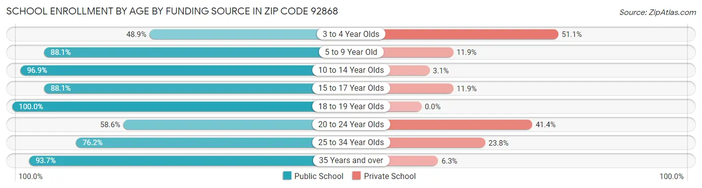 School Enrollment by Age by Funding Source in Zip Code 92868