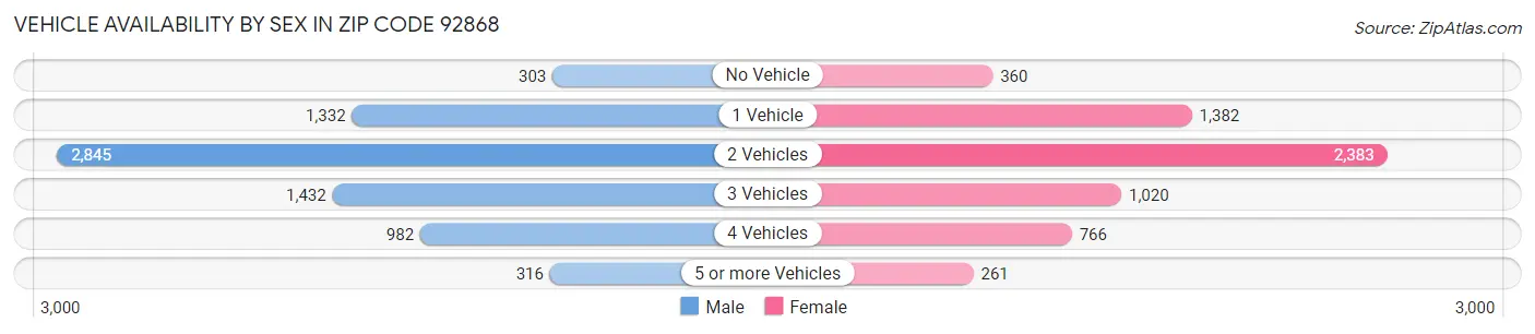 Vehicle Availability by Sex in Zip Code 92868