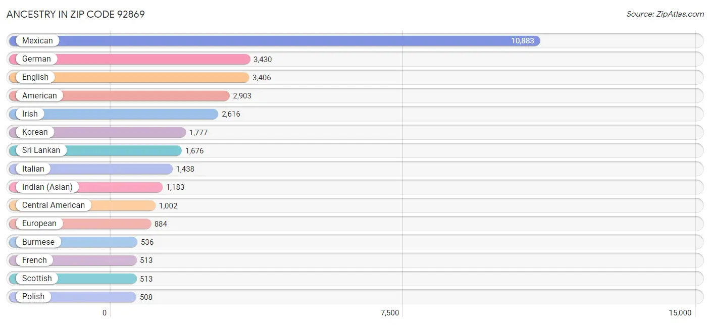 Ancestry in Zip Code 92869